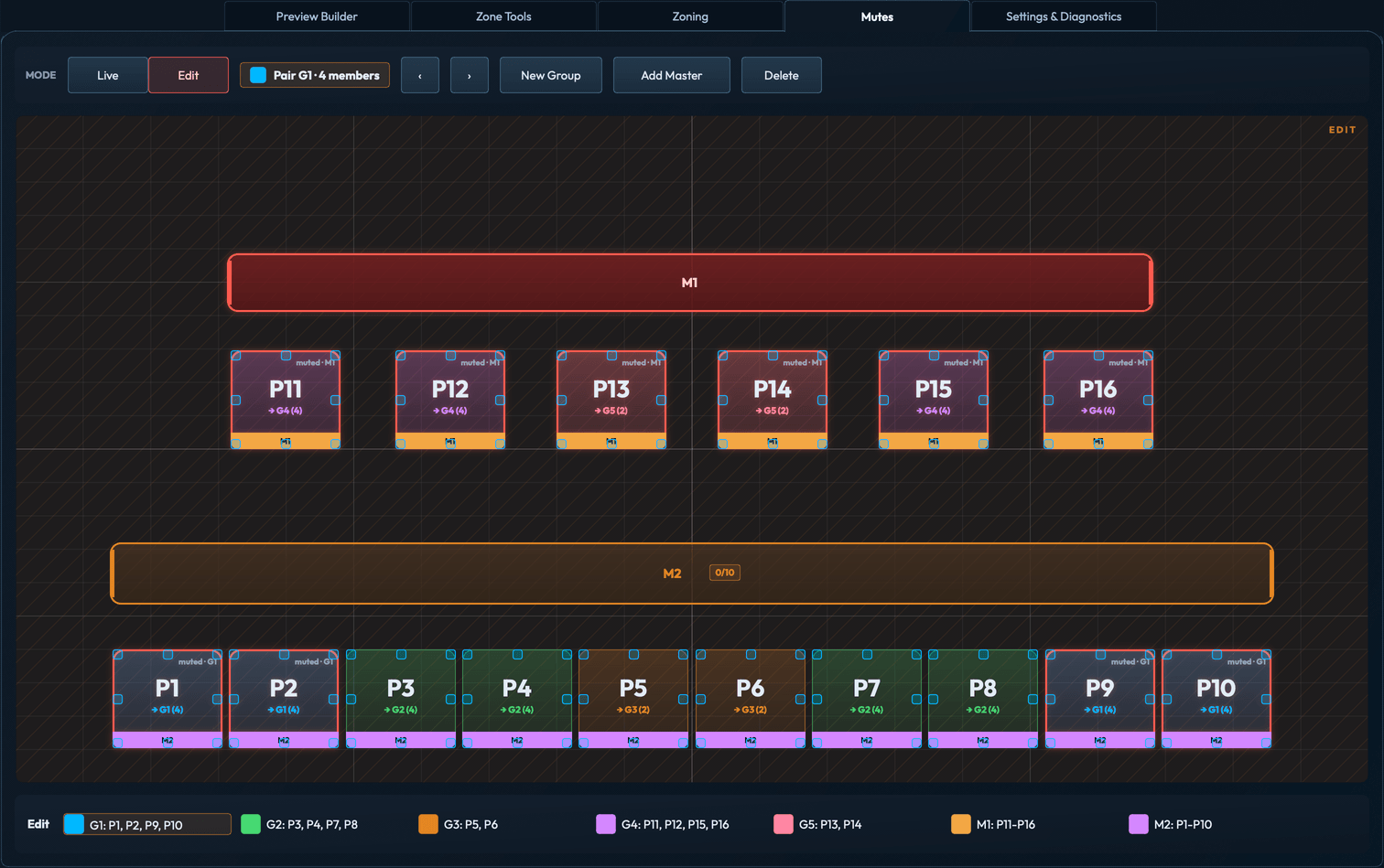 Mutes tab in Edit mode on the same 14-projector rig. Toolbar reads: Pair 01 · 4 members, arrow ordering buttons, New Group, Add Master, Delete. M1 and M2 master banners visible. Footer legend lists all groups.